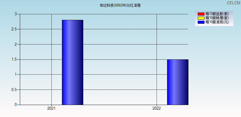 和达科技(688296)分红派息图