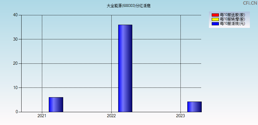 大全能源(688303)分红派息图