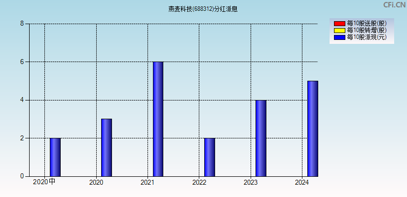 燕麦科技(688312)分红派息图