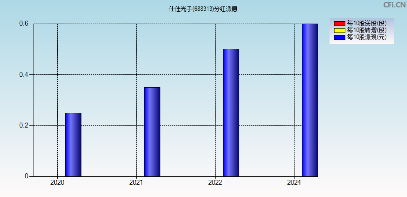 仕佳光子(688313)分红派息图