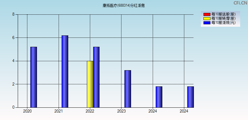 康拓医疗(688314)分红派息图