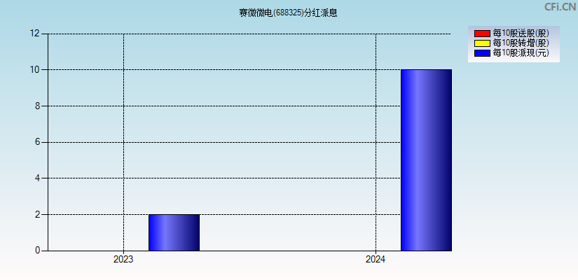 赛微微电(688325)分红派息图