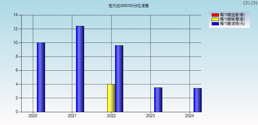 宏力达(688330)分红派息图