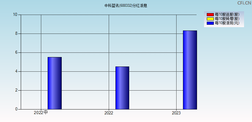 中科蓝讯(688332)分红派息图