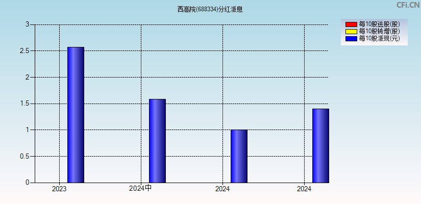 西高院(688334)分红派息图
