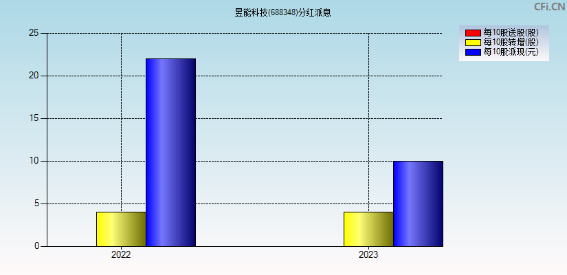 昱能科技(688348)分红派息图