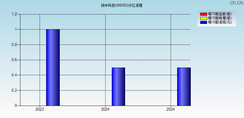 颀中科技(688352)分红派息图