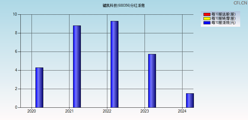 键凯科技(688356)分红派息图