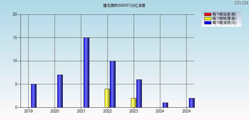 建龙微纳(688357)分红派息图