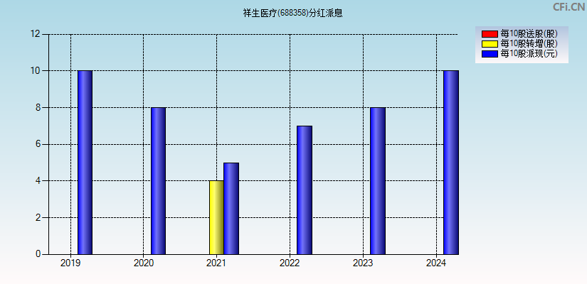 祥生医疗(688358)分红派息图