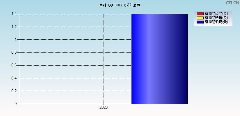 中科飞测(688361)分红派息图