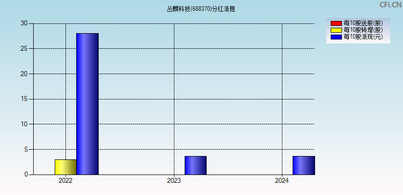 丛麟科技(688370)分红派息图