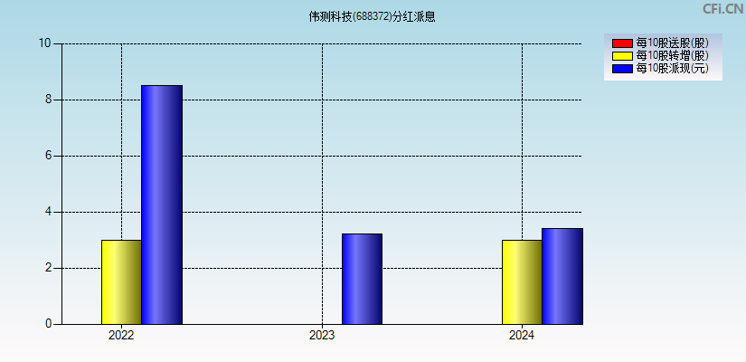 伟测科技(688372)分红派息图