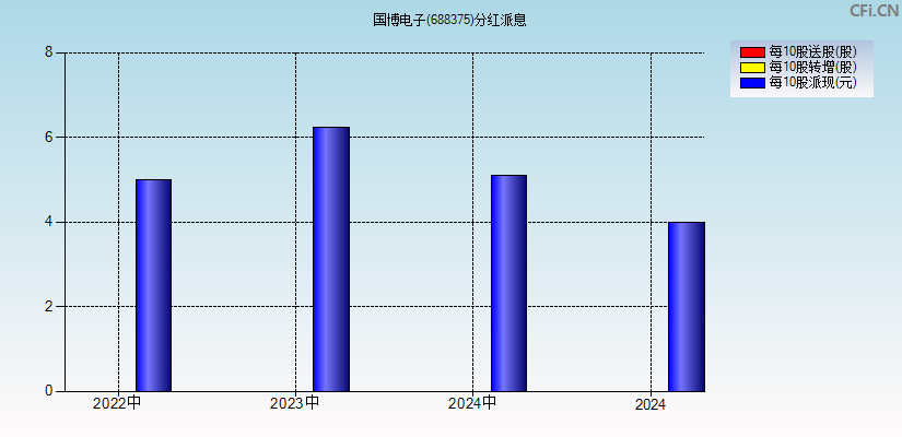 国博电子(688375)分红派息图