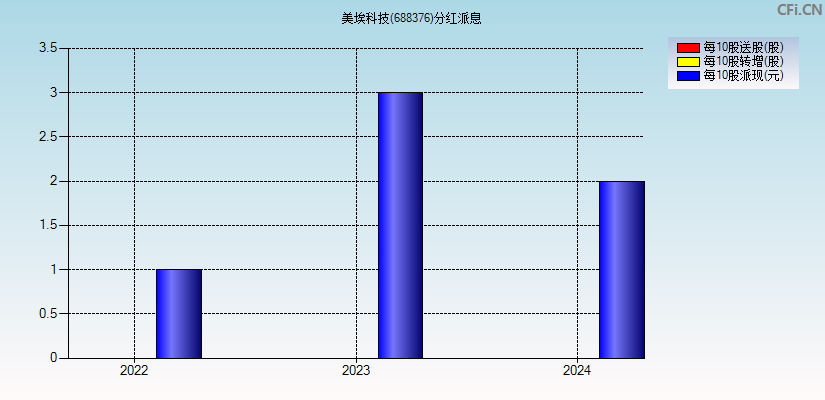 美埃科技(688376)分红派息图