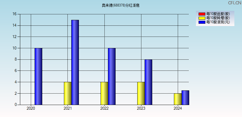 奥来德(688378)分红派息图