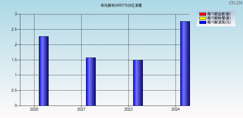 华光新材(688379)分红派息图