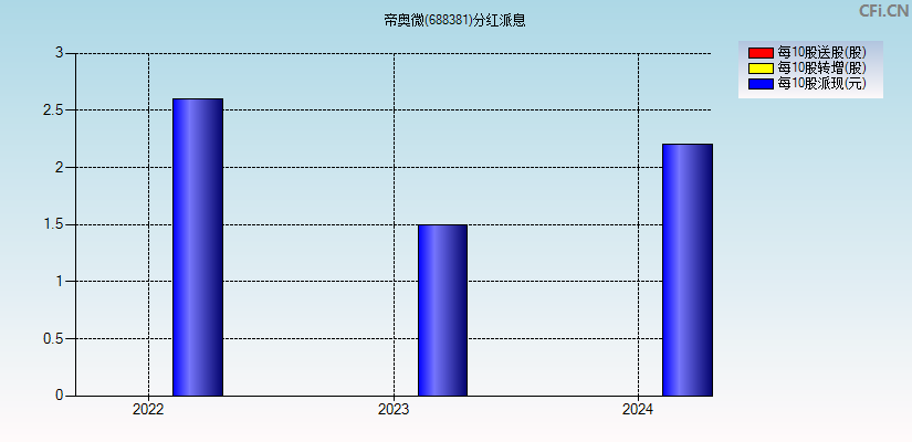 帝奥微(688381)分红派息图