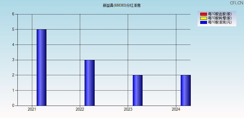 新益昌(688383)分红派息图