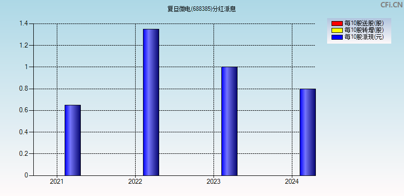 复旦微电(688385)分红派息图