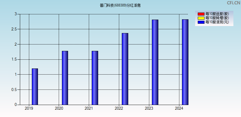 普门科技(688389)分红派息图