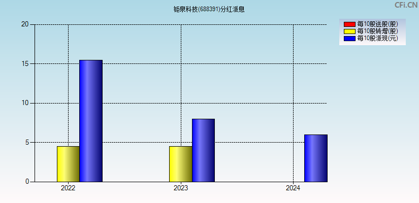 钜泉科技(688391)分红派息图