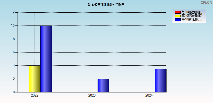 骄成超声(688392)分红派息图