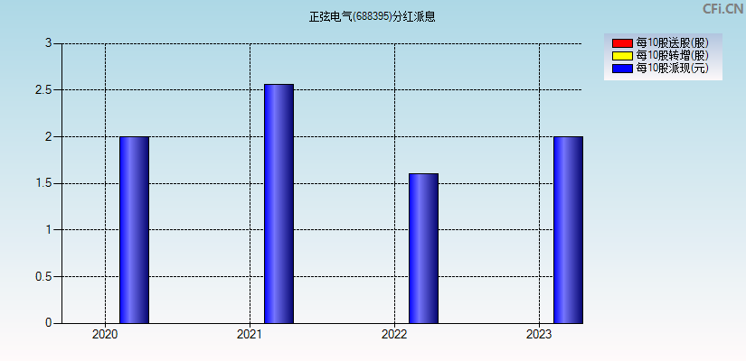 正弦电气(688395)分红派息图