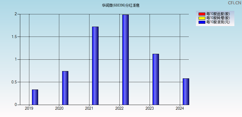 华润微(688396)分红派息图