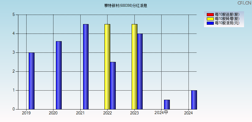 赛特新材(688398)分红派息图