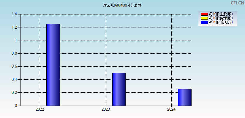 凌云光(688400)分红派息图