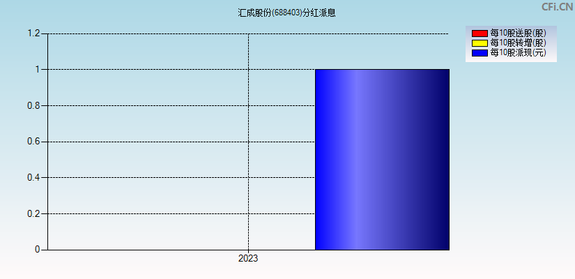 汇成股份(688403)分红派息图