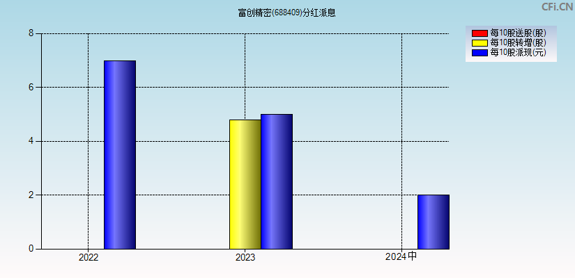 富创精密(688409)分红派息图