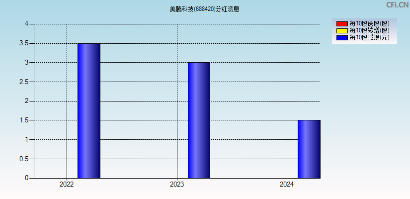 美腾科技(688420)分红派息图