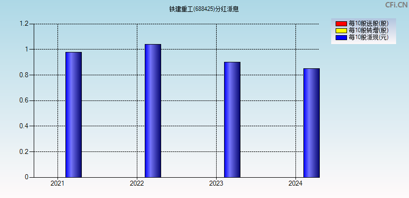 铁建重工(688425)分红派息图