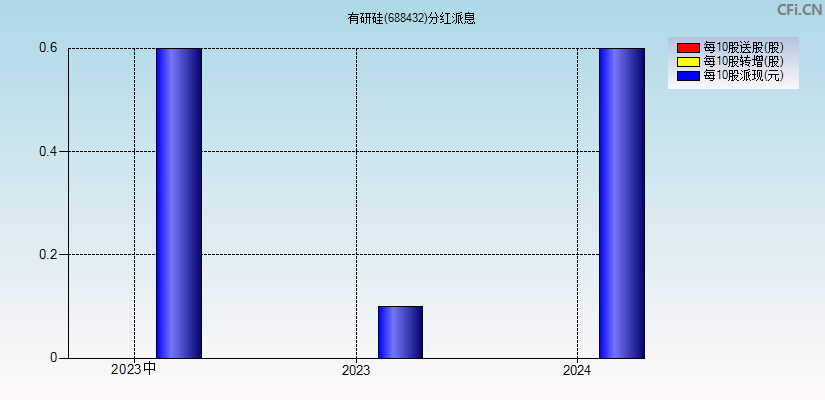 有研硅(688432)分红派息图