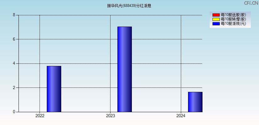 振华风光(688439)分红派息图