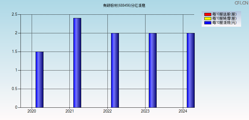有研粉材(688456)分红派息图