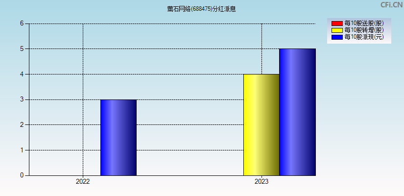 萤石网络(688475)分红派息图