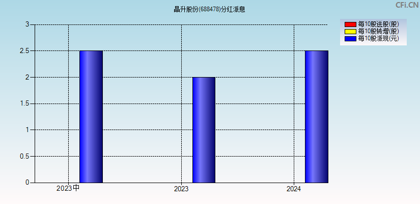 晶升股份(688478)分红派息图