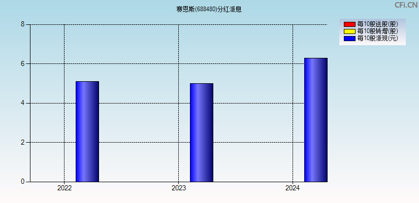 赛恩斯(688480)分红派息图