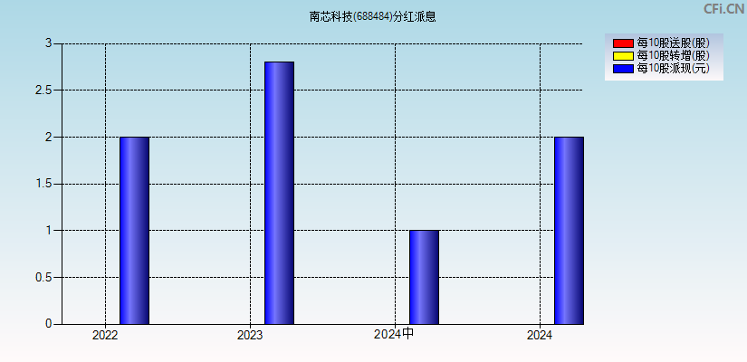 南芯科技(688484)分红派息图