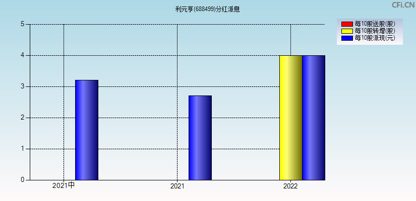 利元亨(688499)分红派息图