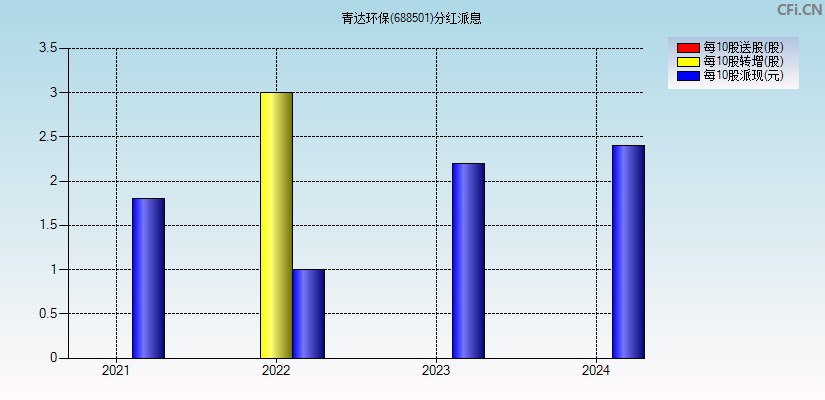 青达环保(688501)分红派息图