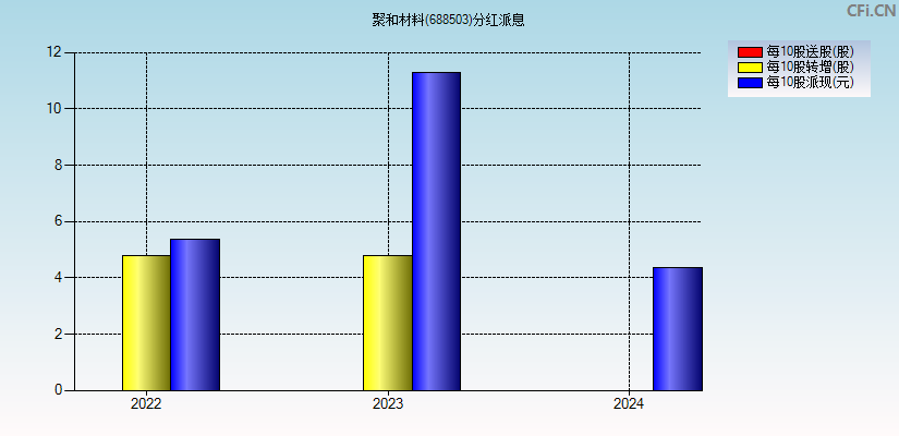 聚和材料(688503)分红派息图