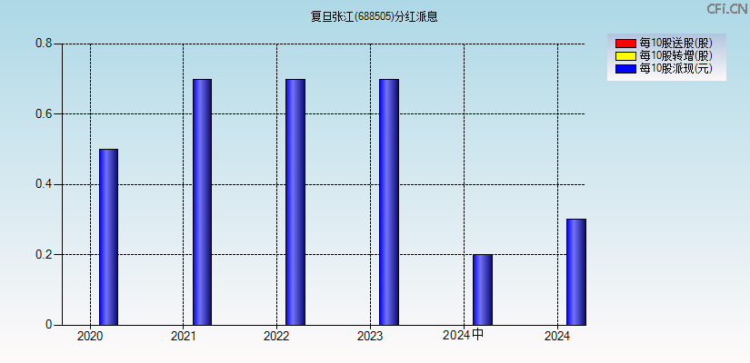 复旦张江(688505)分红派息图
