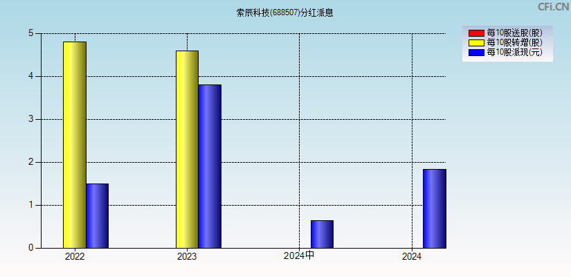 索辰科技(688507)分红派息图