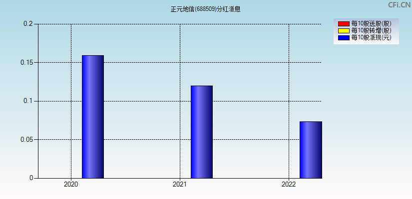 正元地信(688509)分红派息图