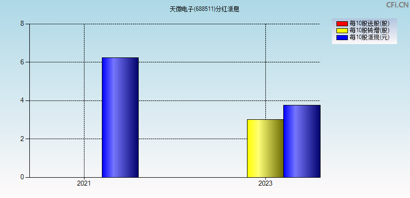 天微电子(688511)分红派息图