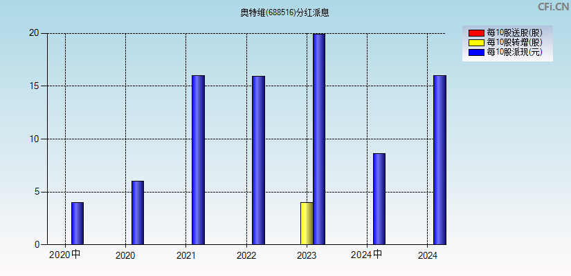 奥特维(688516)分红派息图